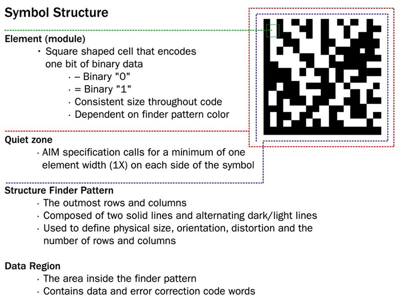Data Matrix symbol structure